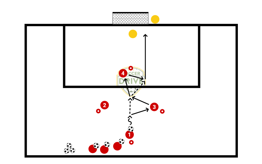 Wall Passes to Goal          