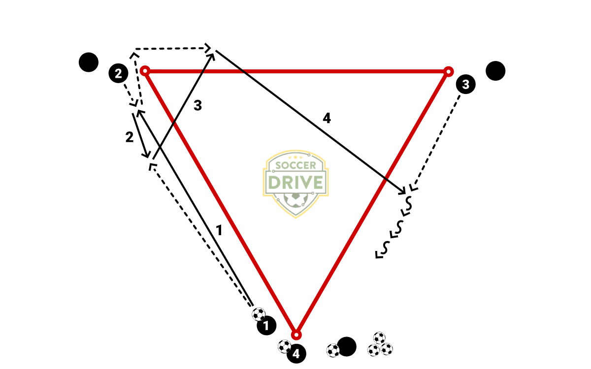 Louis van Gaal - Netherlands Triangle Passing Combinations          