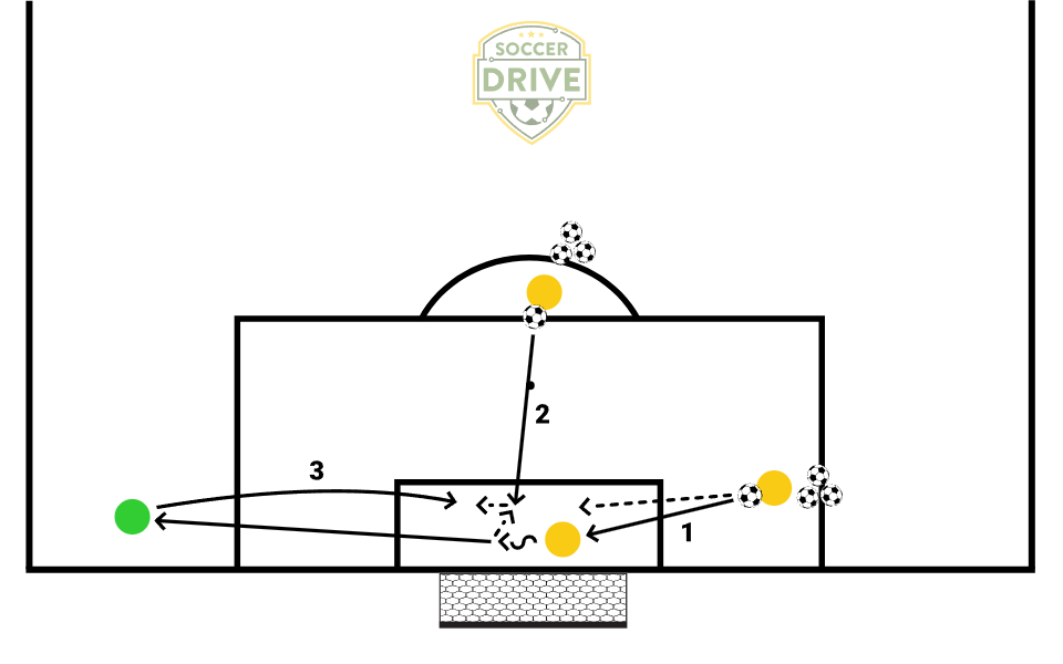 Distribution, Cross and Shot Drill          