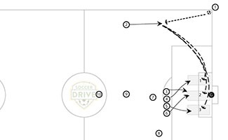 3 Zones High Corner Kick Soccer Tactic